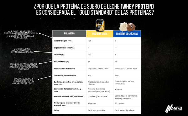 Meta Whey, 100% proteína de suero de leche, Meta Nutrition